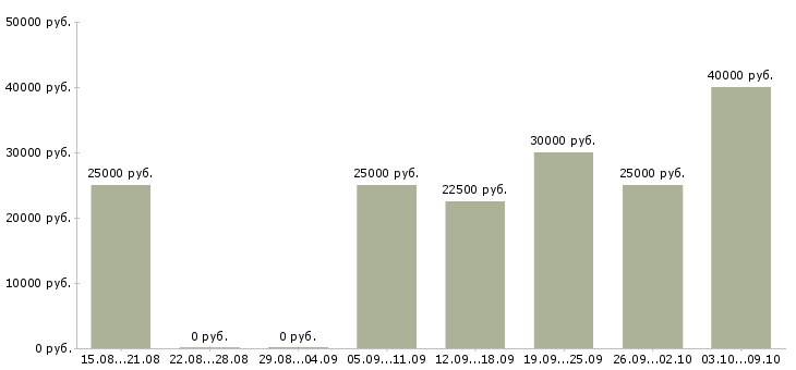 Вакансии сотрудник для удаленной работы в Туле - Медиана зарплат сотрудник для удаленной работы в Туле за 2 месяца