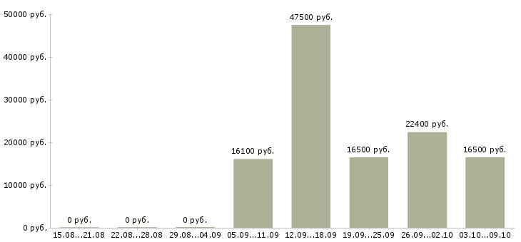 Вакансии сотрудник зала в Брянске - Медиана зарплат сотрудник зала в Брянске за 2 месяца