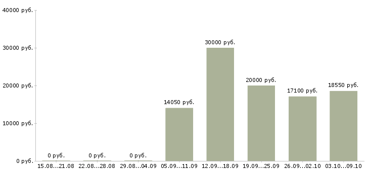 Вакансии сотрудник зала в Рязани - Медиана зарплат сотрудник зала в Рязани за 2 месяца