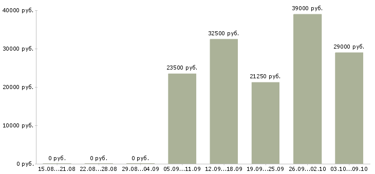 Вакансии сотрудник на выкладку товара в Сургуте - Медиана зарплат сотрудник на выкладку товара в Сургуте за 2 месяца