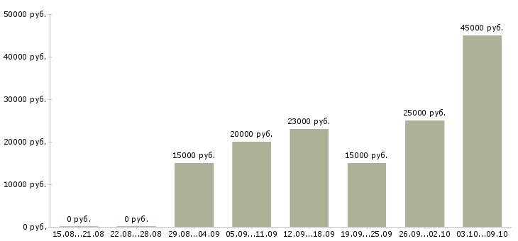 Вакансии сотрудники для работы в интернете в Магнитогорске - Медиана зарплат сотрудники для работы в интернете в Магнитогорске за 2 месяца