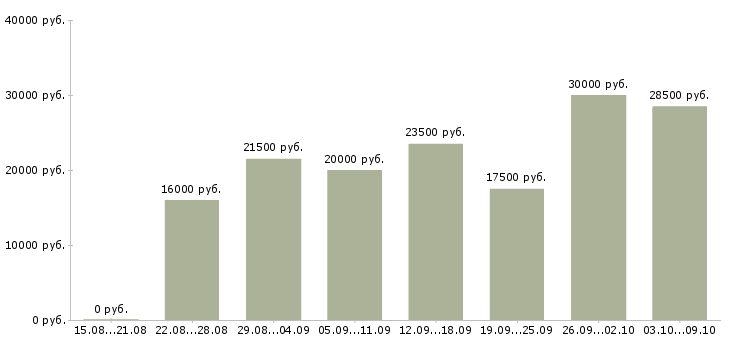 Вакансии сотрудники на удаленную работу в Костроме - Медиана зарплат сотрудники на удаленную работу в Костроме за 2 месяца