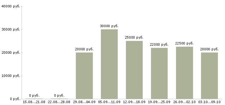 Вакансии специалист для работы на пк в Белгороде - Медиана зарплат специалист для работы на пк в Белгороде за 2 месяца