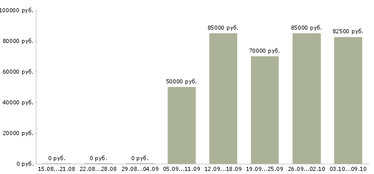 Вакансии специалист по авторскому надзору в Москве - Медиана зарплат специалист по авторскому надзору в Москве за 2 месяца