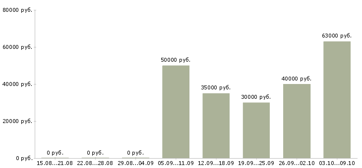 Вакансии специалист по внедрению по в Самаре - Медиана зарплат специалист по внедрению по в Самаре за 2 месяца