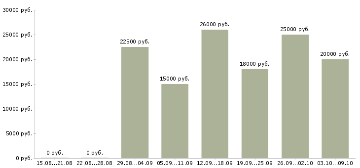 Вакансии специалист по консультированию клиентов Удмуртия - Медиана зарплат специалист по консультированию клиентов Удмуртия за 2 месяца
