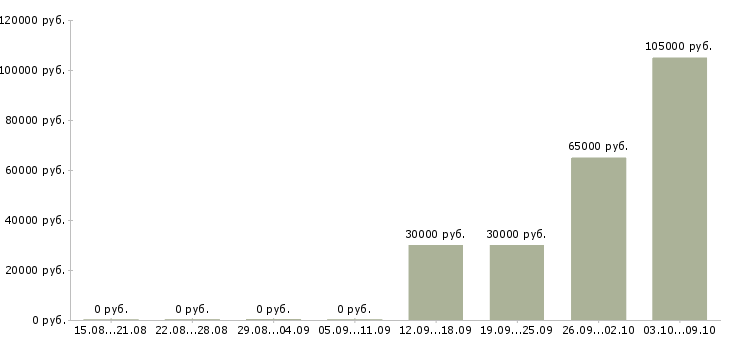 Вакансии специалист по проблемной задолженности в Москве - Медиана зарплат специалист по проблемной задолженности в Москве за 2 месяца