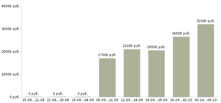 Вакансии специалист по работе с информацией в Курске - Медиана зарплат специалист по работе с информацией в Курске за 2 месяца