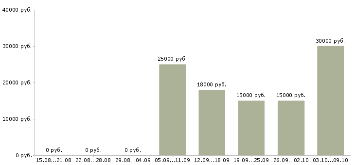 Вакансии специалист по техническому обеспечению Татарстан - Медиана зарплат специалист по техническому обеспечению Татарстан за 2 месяца
