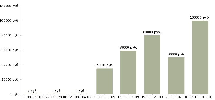 Вакансии супервайзер по продажам в Екатеринбурге - Медиана зарплат супервайзер по продажам в Екатеринбурге за 2 месяца