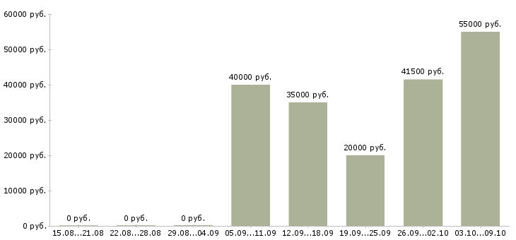 Вакансии техник по обслуживанию здания Санкт-петербург - Медиана зарплат техник по обслуживанию здания Санкт-петербург за 2 месяца