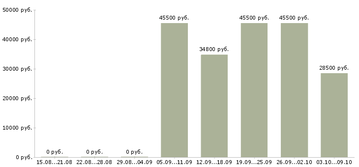 Вакансии товаровед магазина магнит косметик Башкортостан - Медиана зарплат товаровед магазина магнит косметик Башкортостан за 2 месяца