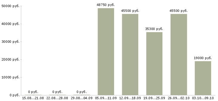 Вакансии товаровед магнит косметик Башкортостан - Медиана зарплат товаровед магнит косметик Башкортостан за 2 месяца