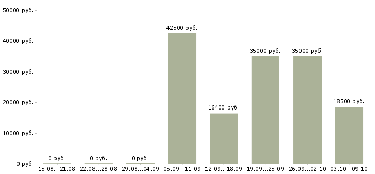 Вакансии требуется дежурный в Москве - Медиана зарплат требуется дежурный в Москве за 2 месяца