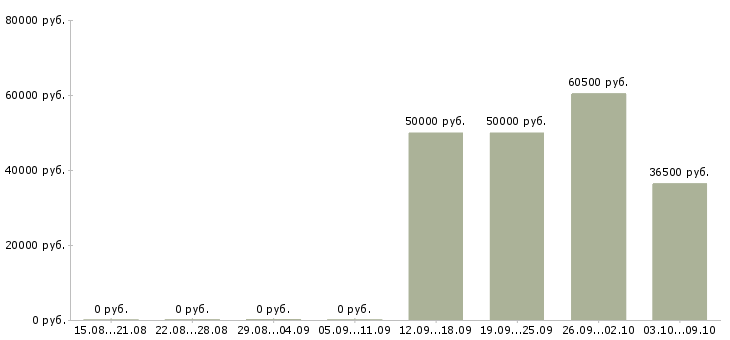 Вакансии требуется комплектовщик в Вологде - Медиана зарплат требуется комплектовщик в Вологде за 2 месяца