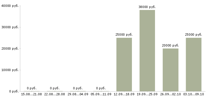 Вакансии требуется менеджер работе с клиентами Мордовия - Медиана зарплат требуется менеджер работе с клиентами Мордовия за 2 месяца