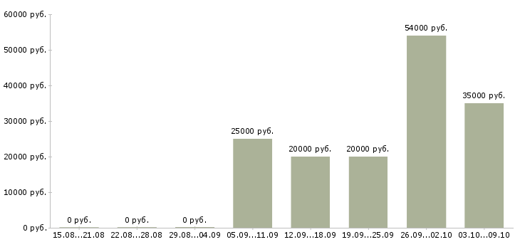 Вакансии требуется оператор на телефон в Пскове - Медиана зарплат требуется оператор на телефон в Пскове за 2 месяца