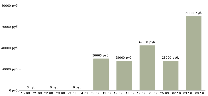 Вакансии требуется сотрудник удалённо в Москве - Медиана зарплат требуется сотрудник удалённо в Москве за 2 месяца