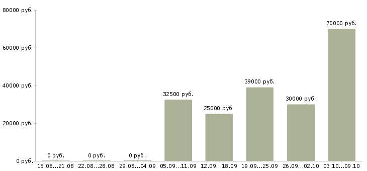 Вакансии требуется удалённый сотрудник в Москве - Медиана зарплат требуется удалённый сотрудник в Москве за 2 месяца