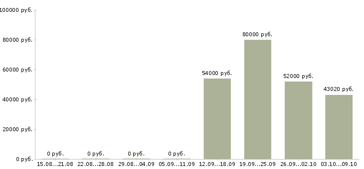 Вакансии требуются рабочие на производство в Твери - Медиана зарплат требуются рабочие на производство в Твери за 2 месяца