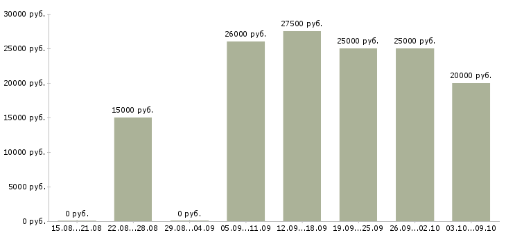 Вакансии удаленная в сети в Кемерово - Медиана зарплат удаленная в сети в Кемерово за 2 месяца