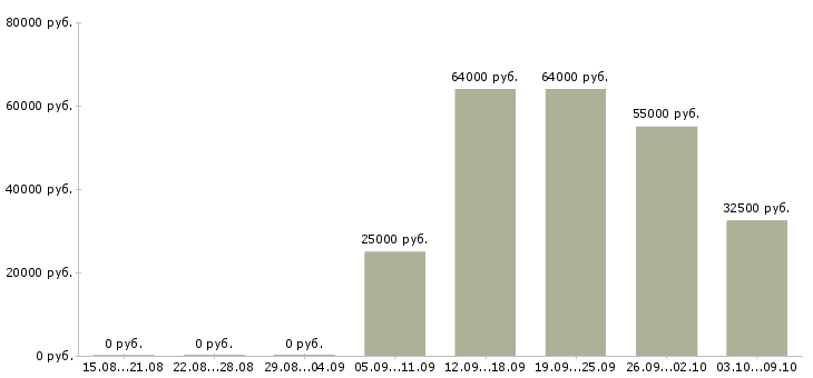 Вакансии упаковщик одежды в Твери - Медиана зарплат упаковщик одежды в Твери за 2 месяца
