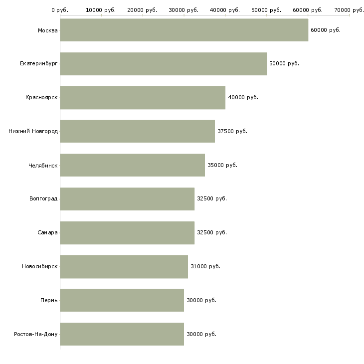 Поиск работы агент по поиску клиентов-Медиана зарплаты для вакансии «агент по поиску клиентов» в других городах