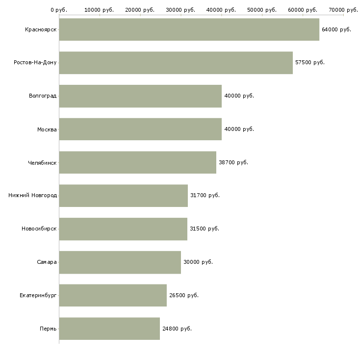 Поиск работы бригадир поваров-Медиана зарплаты для вакансии «бригадир поваров» в других городах
