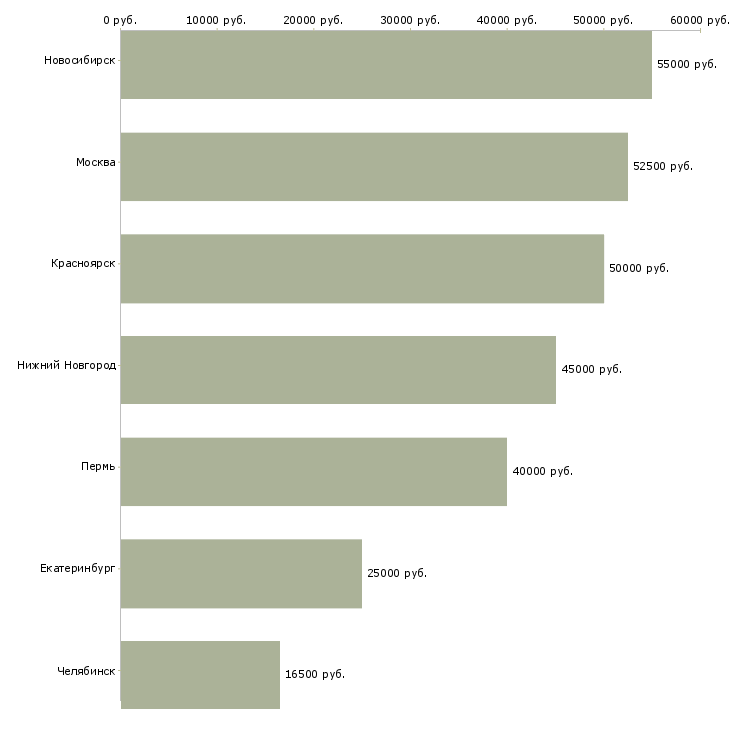 Поиск работы водитель категории с на самосвал-Медиана зарплаты для вакансии «водитель категории с на самосвал» в других городах