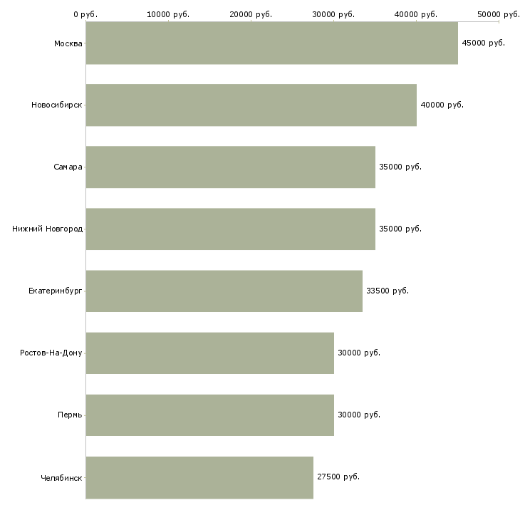 Поиск работы дизайнер консультант по мебели-Медиана зарплаты для вакансии «дизайнер консультант по мебели» в других городах