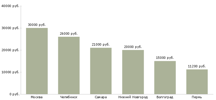Поиск работы кондитер в ночь-Медиана зарплаты для вакансии «кондитер в ночь» в других городах