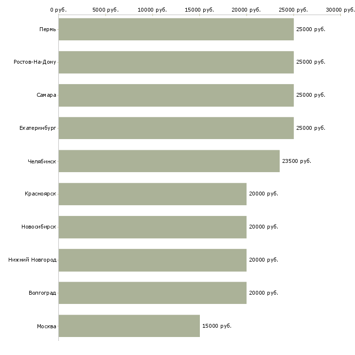 Поиск работы на дому для активных-Медиана зарплаты для вакансии «на дому для активных» в других городах
