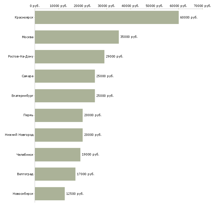 Поиск работы продавец запчастей-Медиана зарплаты для вакансии «продавец запчастей» в других городах