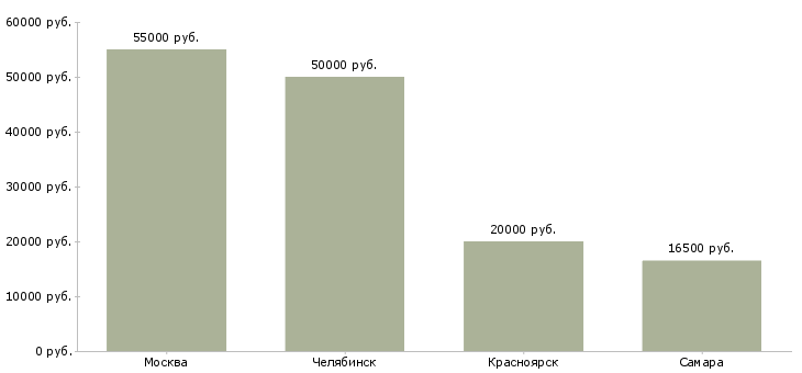 Поиск работы рабочие монолитчики-Медиана зарплаты для вакансии «рабочие монолитчики» в других городах
