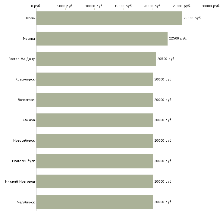 Поиск работы сотрудник для удаленной работы-Медиана зарплаты для вакансии «сотрудник для удаленной работы» в других городах