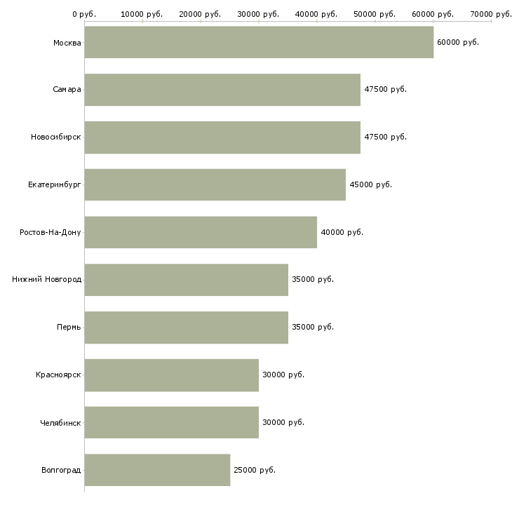Поиск работы специалист по внедрению-Медиана зарплаты для вакансии «специалист по внедрению» в других городах