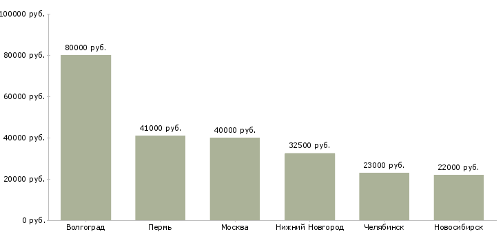 Поиск работы фрезеровщик чпу-Медиана зарплаты для вакансии «фрезеровщик чпу» в других городах