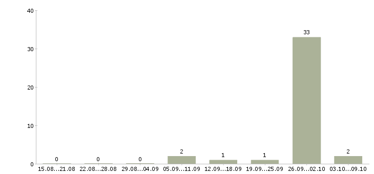 Работа сварщик на аргон Башкортостан - Число вакансий Башкортостан по специальности сварщик на аргон за 2 месяца
