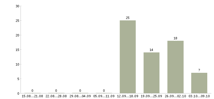 Работа фрезеровщик чпу Башкортостан - Число вакансий Башкортостан по специальности фрезеровщик чпу за 2 месяца