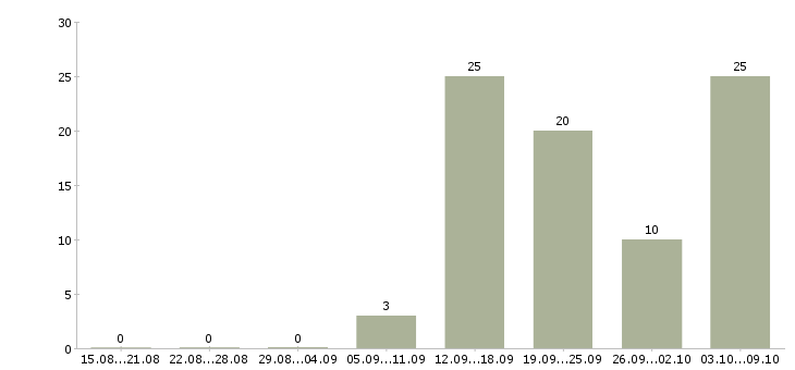 Работа менеджер в крупную компанию Коми - Число вакансий Коми по специальности менеджер в крупную компанию за 2 месяца