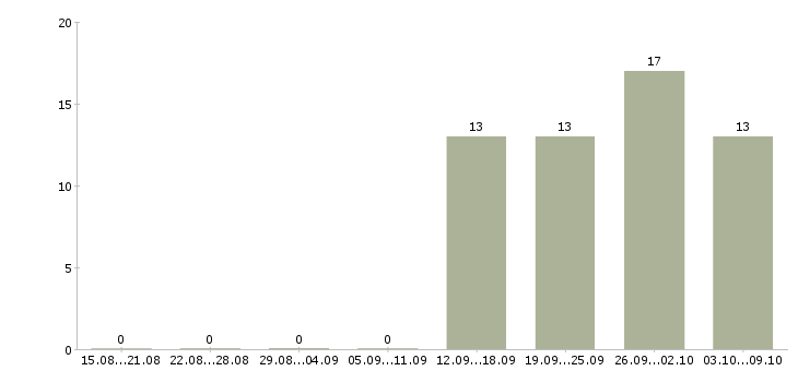 Работа оператор с проживанием Нижний новгород - Число вакансий Нижний новгород по специальности оператор с проживанием за 2 месяца