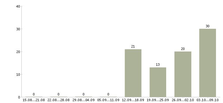 Работа торговый представитель по области Нижний новгород - Число вакансий Нижний новгород по специальности торговый представитель по области за 2 месяца