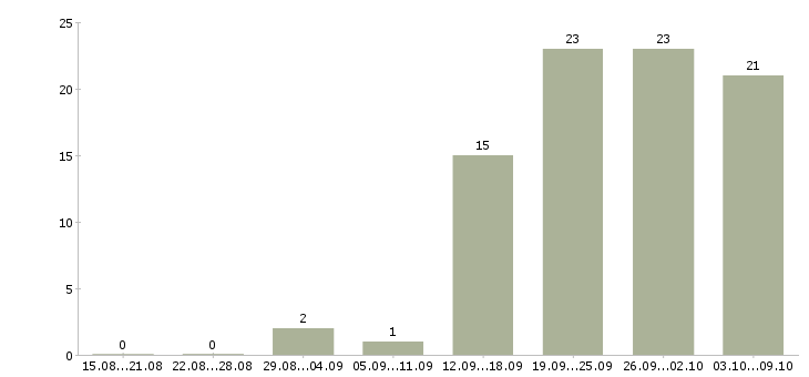 Работа backend разработчик Санкт-петербург - Число вакансий Санкт-петербург по специальности backend разработчик за 2 месяца