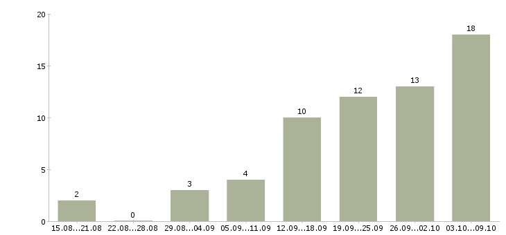 Работа дизайнер консультант по мебели Санкт-петербург - Число вакансий Санкт-петербург по специальности дизайнер консультант по мебели за 2 месяца