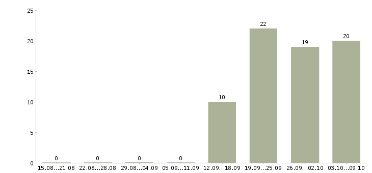 Работа консультант по бухгалтерскому учету Санкт-петербург - Число вакансий Санкт-петербург по специальности консультант по бухгалтерскому учету за 2 месяца