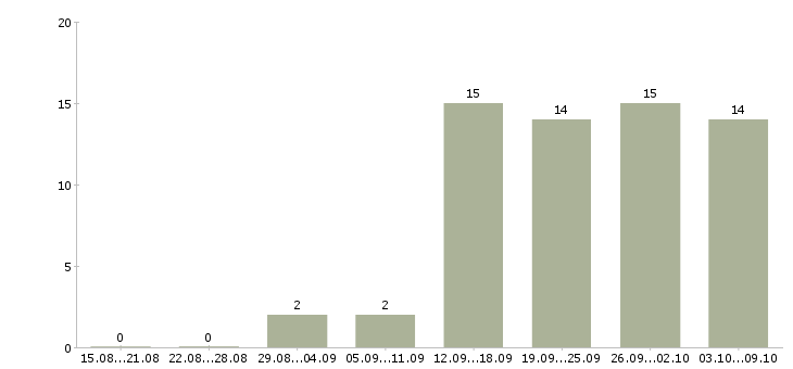 Работа мастер консультант Санкт-петербург - Число вакансий Санкт-петербург по специальности мастер консультант за 2 месяца