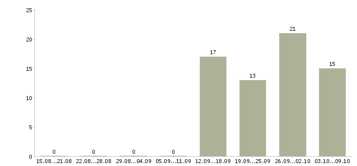 Работа менеджер по продажам профессиональной косметики Санкт-петербург - Число вакансий Санкт-петербург по специальности менеджер по продажам профессиональной косметики за 2 месяца