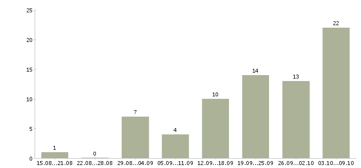 Работа менеджер по торгам Санкт-петербург - Число вакансий Санкт-петербург по специальности менеджер по торгам за 2 месяца