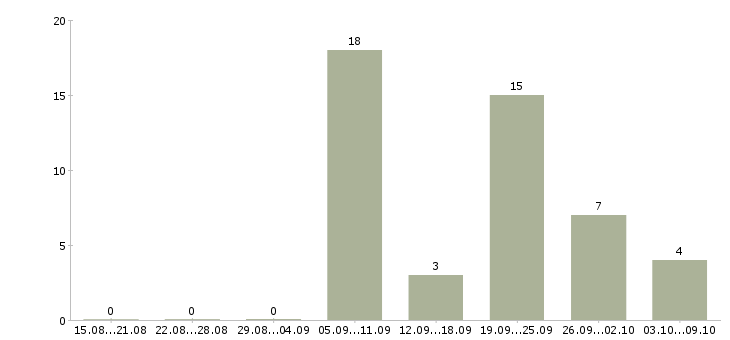 Работа продавец консультант корпусной мебели Санкт-петербург - Число вакансий Санкт-петербург по специальности продавец консультант корпусной мебели за 2 месяца
