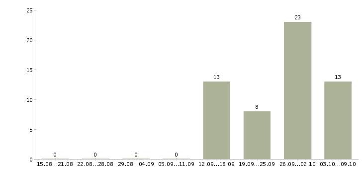 Работа руководитель товарного направления Санкт-петербург - Число вакансий Санкт-петербург по специальности руководитель товарного направления за 2 месяца